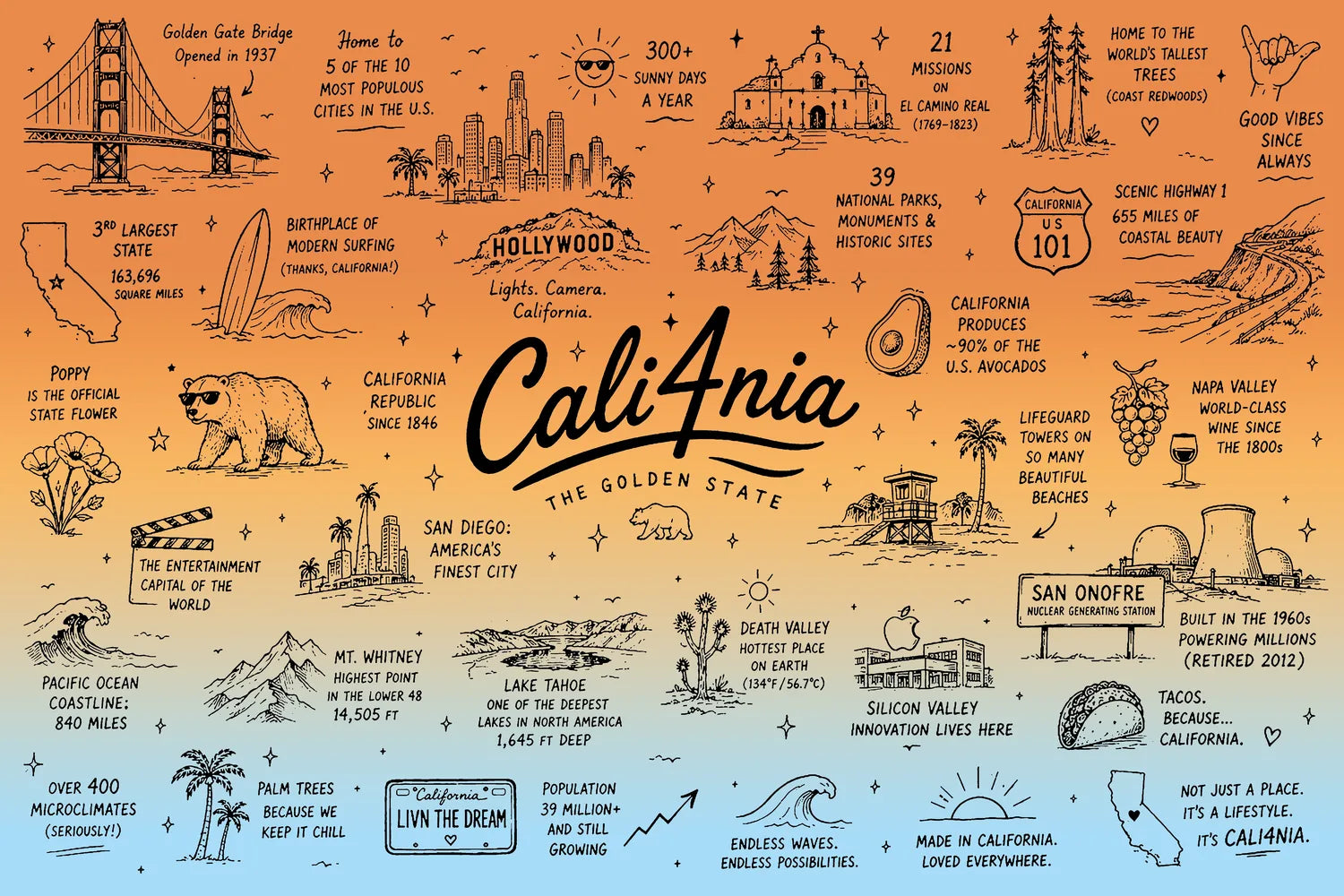 A hand-drawn illustrated poster of California, featuring landmarks, icons, and facts about the Golden State on a warm orange-to-blue gradient background.